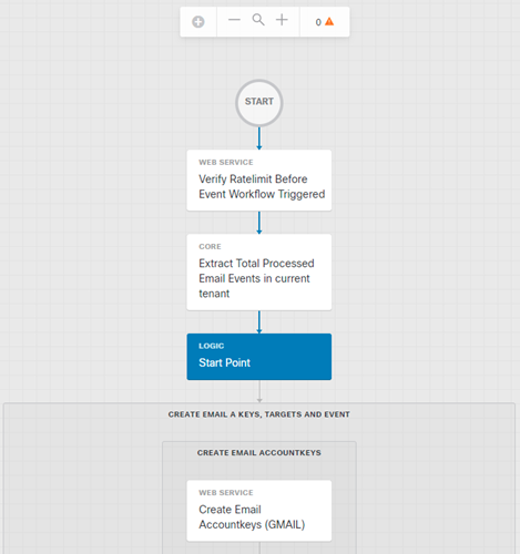 Start Point in a Workflow