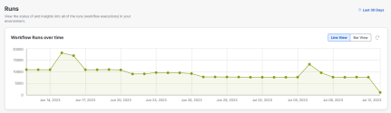 Workflow Runs Over Time