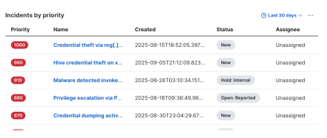 Table of incidents by priority, showing various statuses and assignees.