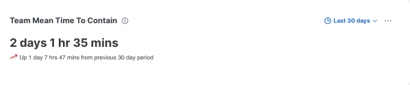"Team Mean Time To Contain" card shows 2 days 1 hr 35 mins and up 1 day 7 hrs 47 mins from the previous 30-day period.