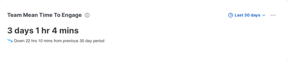 "Team Mean Time To Engage" card: 3 days 1 hr 4 mins, down 22 hrs 10 mins from previous 30-day period.