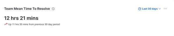 "Team Mean Time To Resolve" card shows last 30 days: 1 wk 2 days 20 hrs 52 mins and up by same from prior period.