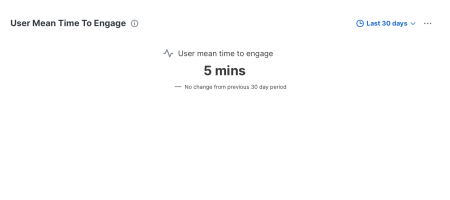 Displays user mean time to engage card, currently 5 minutes with no change in the last 30 days.
