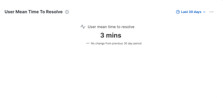 "User Mean Time To Resolve" card shows 3 minutes and no change from the previous 30-day period.